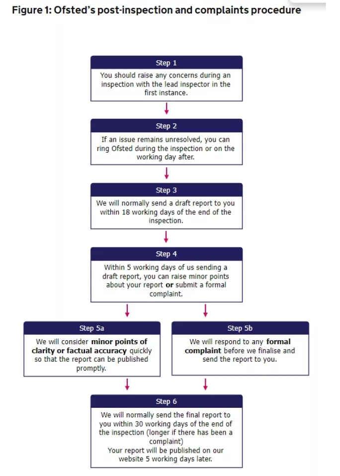 Key Changes To The Ofsted Inspection Complaints Process | Tes